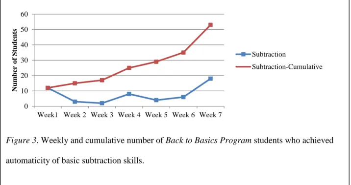 Figure 4. Weekly and cumulative number of Back to Basics Program students who achieved  automaticity of basic multiplication skills