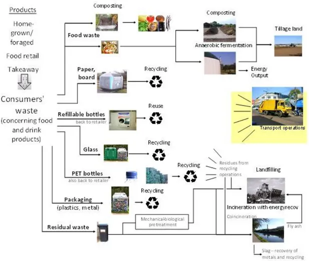 Figure 1-1. Reuse, recovery, recycling and disposal of consumer waste including the associated  transport activities 