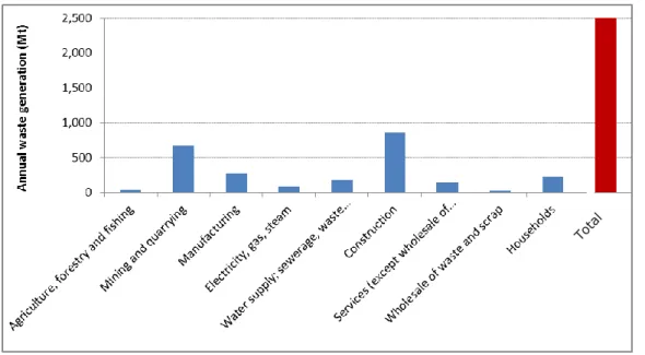Figure 1-2. Waste generated by NACE sectors across the EU-28 in 2010 in Mt (million  tonnes) - Source Eurostat, 2014 