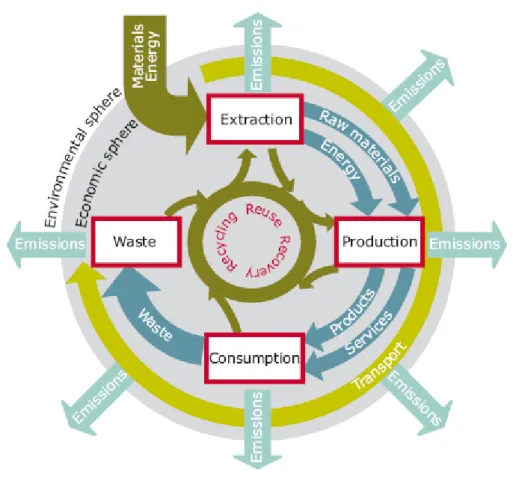 Figure 1-11. A conceptual representation of raw material and energy flows, services and  transport in the European economy