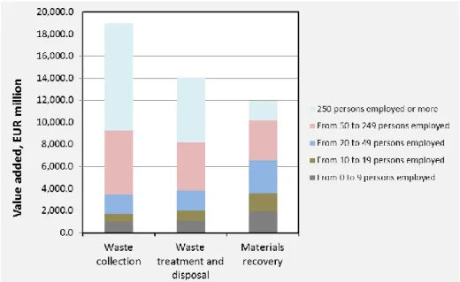 Figure 1-15. Value added per waste subsector and size of company  (remediation excluded) (Data from Eurostat, sbs_na_ind_r2, 2013) 