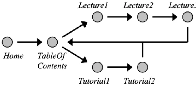 Figure 2:  A behavioural pattern (visualised as a graph). 