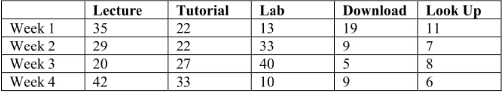 Table 4:   Time series (by week) based on the results of  session classification. 