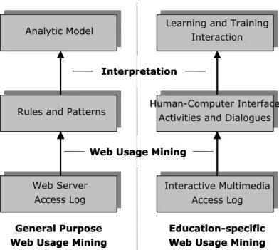 Figure 1:  Web usage mining in the educational context. 