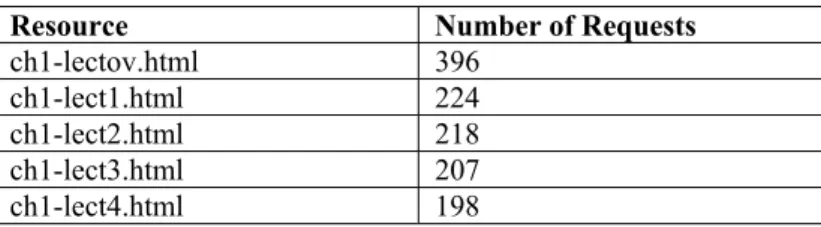 Table 1:   Access statistics for IDLE Chapter 1 material  for a one-week period. 