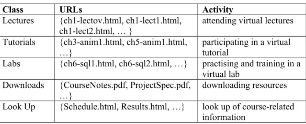 Table 2:   Resource and activity classification.  