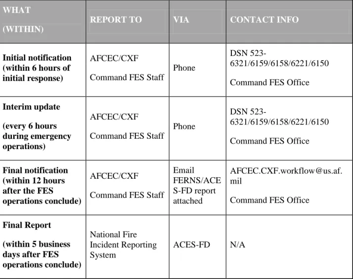 Table A2.1.  Notification Requirements Quick Reference Chart: 