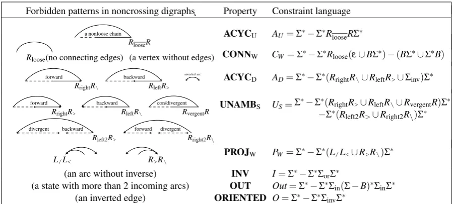 Table 1: Properties of encoded noncrossing digraphs as constraint languages