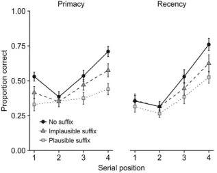Fig. 8 Effects of a plausible or an implausible suffix on cued recall of an item as a function of its serial position under prioritization conditionsemphasizing primacy or recency (Hu et al., 2014)