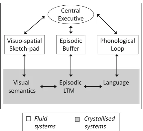 Fig. 1 The revised multicomponent model of working memory. From“The Episodic Buffer: A New Component of Working Memory?” byA