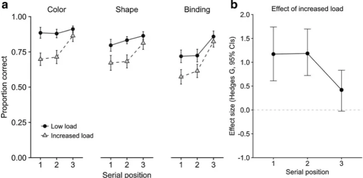 Fig. 2 Schematic of the methodology (illustrating the binding condition)and proportions correct on probe-present trials in different stimulus con-ditions as a function of serial position (Allen et al., 2006, Exp