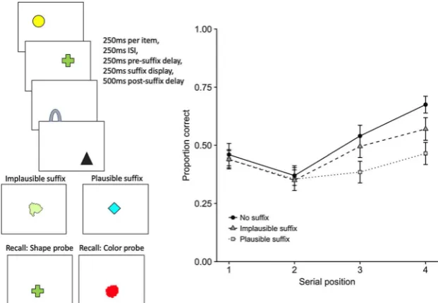 Fig. 4 Schematic illustration of the methodology (see Ueno, Allen, et al., 2011, for full details), and effects of two types of suffix distractor on single-probe change detection for features and bindings (Ueno, Allen, et al., 2011, Exps