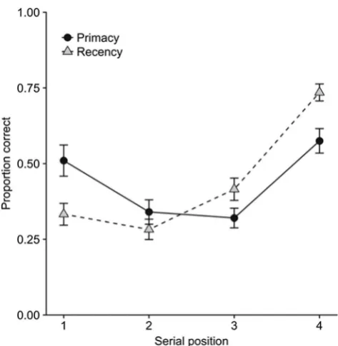 Fig. 6 Effects of different prioritization instructions on serial positioncurves in cued recall (Hu et al., 2014, Exp