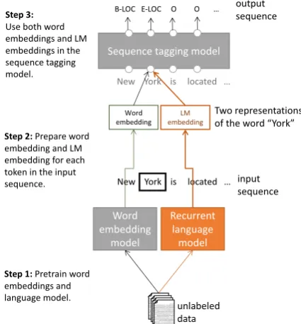 Figure 1:The main components in TagLM,our language-model-augmented sequence taggingsystem