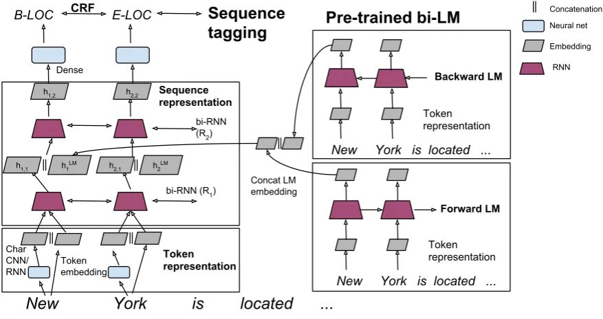 Figure 2: Overview of TagLM, our language model augmented sequence tagging architecture