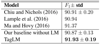 Table 1: Test set F1 comparison on CoNLL 2003NER task, using only CoNLL 2003 data and unla-beled text.