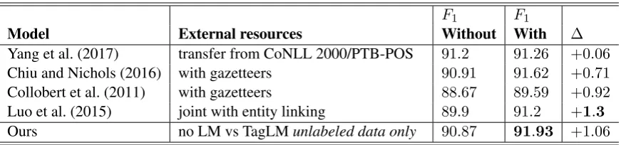 Table 3: Improvements in test set F1 in CoNLL 2003 NER when including additional labeled data ortask speciﬁc gazetteers (except the case of TagLM where we do not use additional labeled resources).