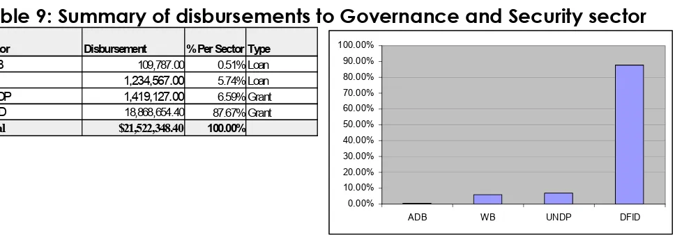 Table 9: Summary of disbursements to Governance and Security sector 