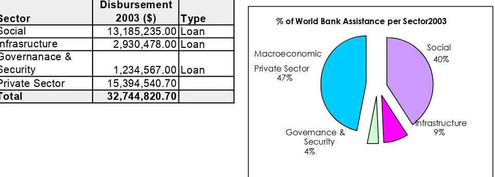 Table 4: Disbursements by WB in 2003 by sector. 