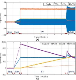 Fig. 10.   Dynamic response of MAGSPLIT-based hybrid powertrain under step change on load demand from 100Nm to 200Nm