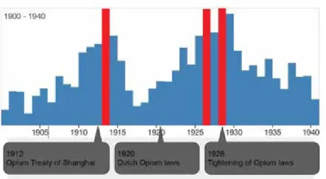 Fig. 1: Plot of wahsp search results based on kb  newspaper repository using query opium for  1900-1940, courtesy of Daan Odijk (isla, UvA; 11-01-2012)