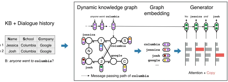 Figure 3: Overview of our approach. First, the KB and dialogue history (entities in bold) is mapped toa graph