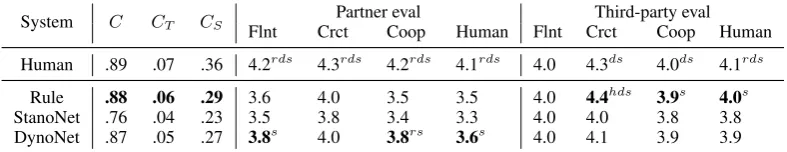 Table 5: Results on human-bot/human chats. Best results (except Human) in each column are in bold.We report the average ratings of each system