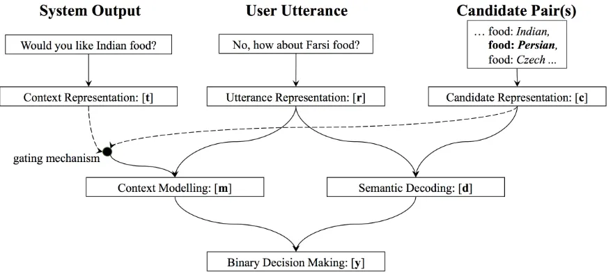 Figure 3: Architecture of the NBT Model. The implementation of the three representation learningsubcomponents can be modiﬁed, as long as these produce adequate vector representations which thedownstream model components can use to decide whether the current candidate slot-value pair wasexpressed in the user utterance (taking into account the preceding system act).