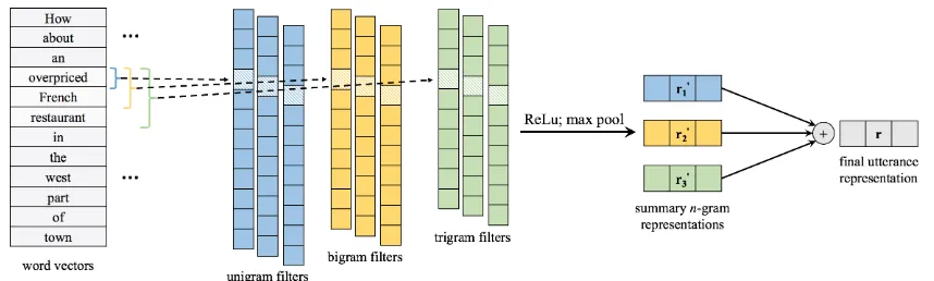Figure 4: NBT-DNN MODELn. Word vectors of n-grams (n = 1, 2, 3) are summed to obtain cumulative-grams, then passed through another hidden layer and summed to obtain the utterance representation r.