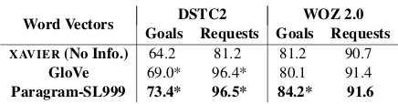 Table 1: DSTC2 and WOZ 2.0 test set accuracies for: a) joint goals; and b) turn-level requests