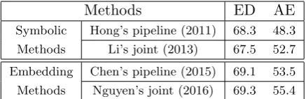 Table 1:Performances of pipeline and jointapproaches on ACE 2005 dataset. The pipelinemethod in each group was the state-of-the-artsystem when the corresponding joint methodwas proposed.