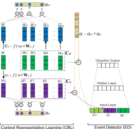 Figure 1:The architecture of the proposedapproach for event detection. In this ﬁgure,w is the candidate word, [w1, ..., wn] is thecontextual words of w, and [e1, ..., en] is thecorresponding entity types of [w1, ..