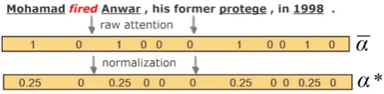Figure 2: An example of S1 to construct goldattention vector. The word ﬁred is the triggercandidate, and underline words are argumentsof ﬁred annotated in the corpus.