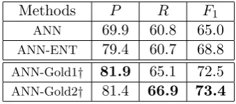 Table 2:Experimental results on ACE 2005corpus. † designates the systems that employargument information.