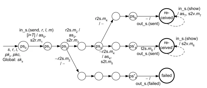 Fig. 6 Sender transaction machine cms.