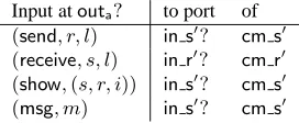 Fig. 14 Dispatching of inputs from the ideal system in the simulator.