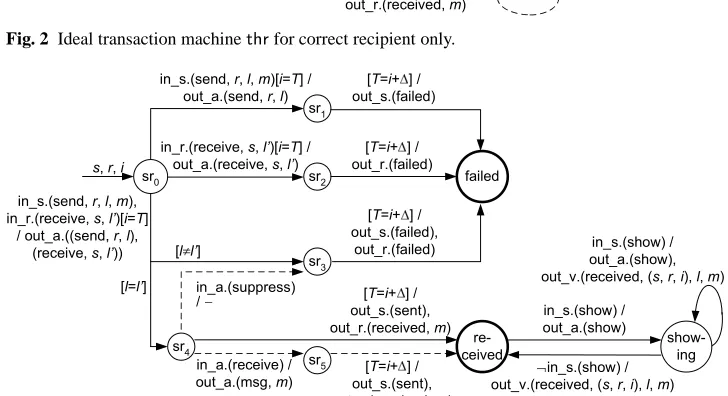 Fig. 1 Ideal transaction machine ths for correct sender only. Dashed arrows arise from adversaryinputs.