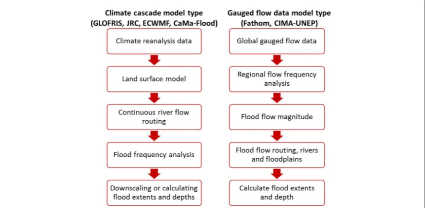 Figure 1. Modelling steps required for the two sub-categories of global ﬂood models; modiﬁed from Trigg et al (2016).