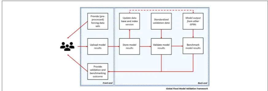 Figure 2. Conceptual design of a cloud-based Global Flood Model Validation Framework for model validation and benchmarking aswell as maintaining a reference database.