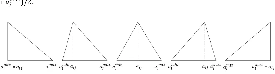Figure 2 possible cases of triangular distributions 