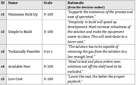 Table 1 Criteria for the decision problem 