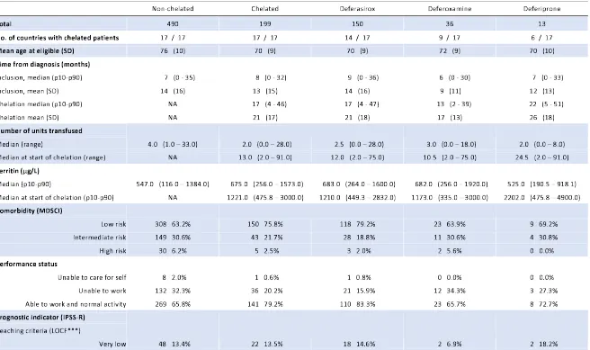 Table 1: Baseline characteristics of non-chelated and chelated patients at the visit prior to reaching the eligibility criteria and estimates of overall survival