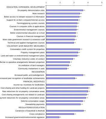 Figure 1. Perceived effectiveness of incentives: mean values and standard errors (items sorted by mean  value)
