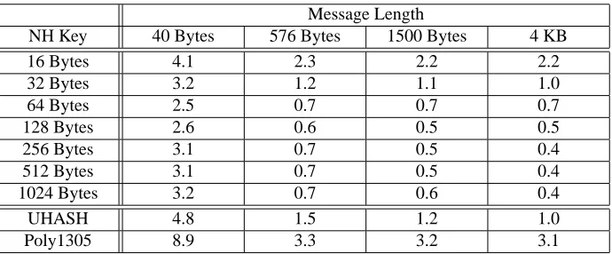 Figure 3: UHASH8 Performance.are listed for comparison. Note that Poly1305 does not have a 64-bit option, so 128-bit output timings arecycles per message authenticated is needed