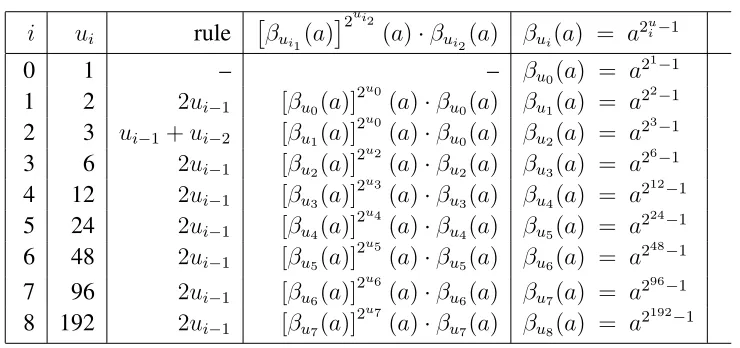 Table 1: β(i ) a Coefﬁcient Generation for m-1=192
