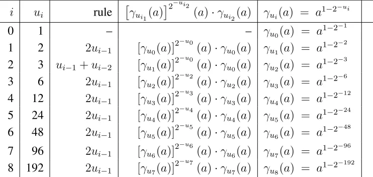 Figure 3: Multiplicative Inversion Addition-Chain Itoh-Tsujii Algorithm