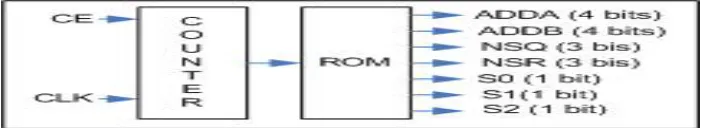 Figure 8: Design Control Unit