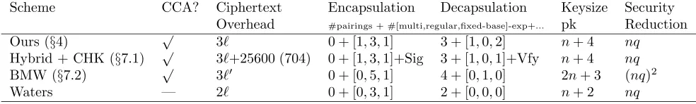 Figure 2:Eﬃciency comparison for CCA-secure IB-KEMs for identity-spaceto the CHK transformation as proposed in [45], and Waters is Waters’ original chosen-plaintext secureis the IB-KEM as proposed in [14], Hybrid + BK is the Waters/BB hybrid HIB-KEM scheme