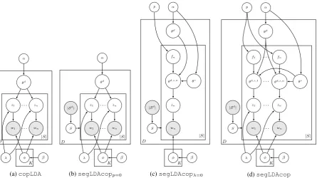 Figure 1: Graphical model for Copula LDA (copLDA((), extension of Copula LDA with segmentationsegLDAcopp=0), LDA with segmentation and topic shift (segLDAcopλ=0) and complete modelsegLDAcop).