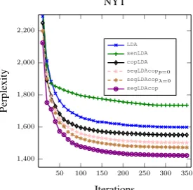 Figure 2: Perplexity with respect to training itera-tion on NYT collection (20 topics).
